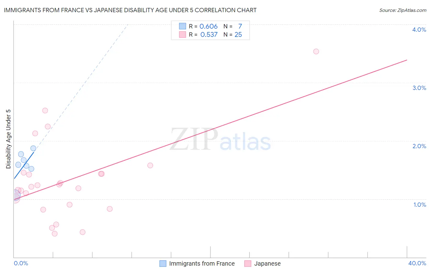 Immigrants from France vs Japanese Disability Age Under 5