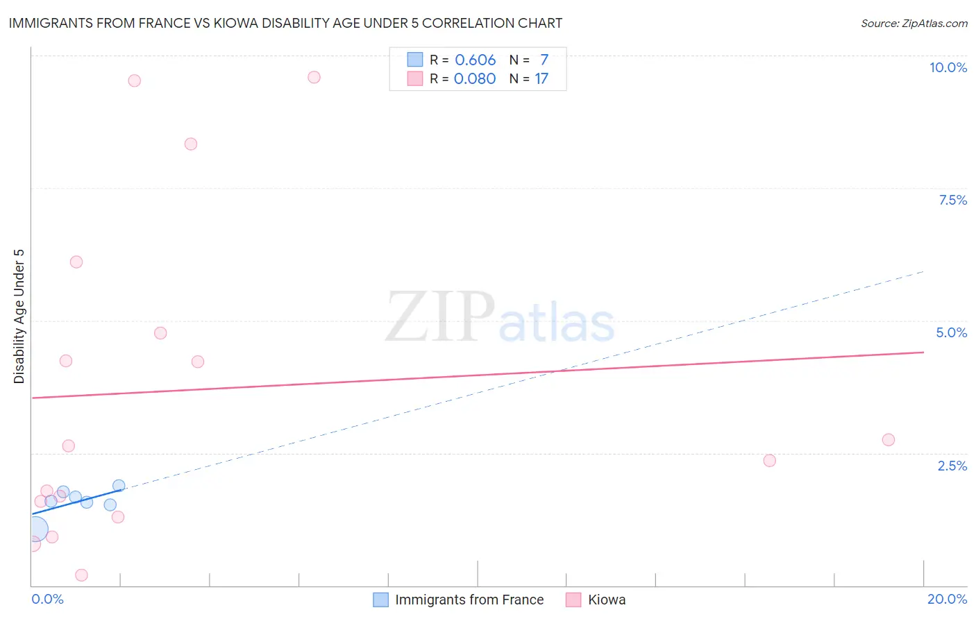 Immigrants from France vs Kiowa Disability Age Under 5
