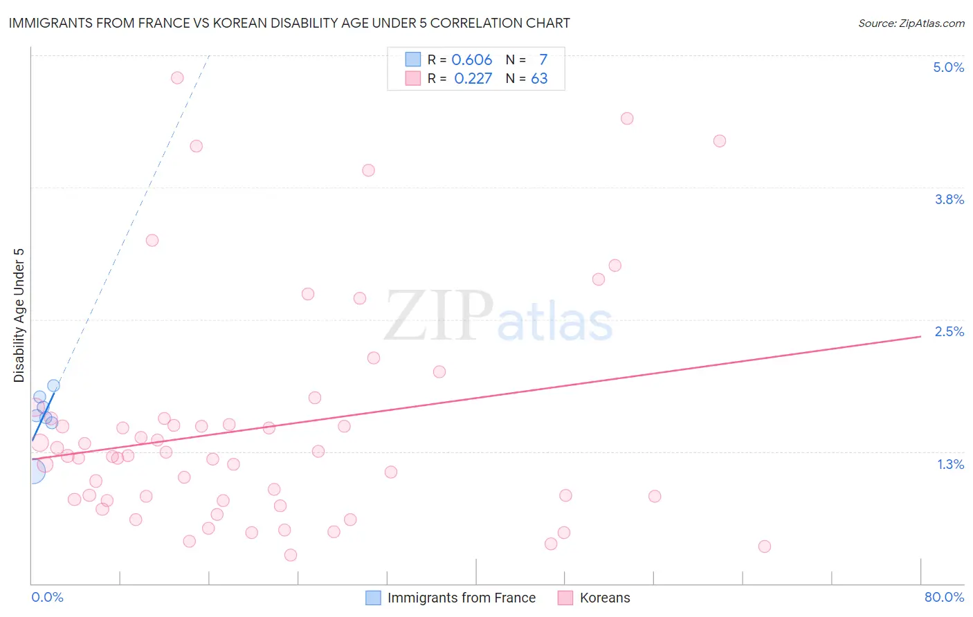 Immigrants from France vs Korean Disability Age Under 5