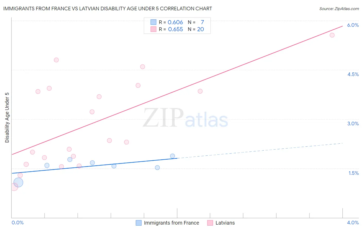Immigrants from France vs Latvian Disability Age Under 5