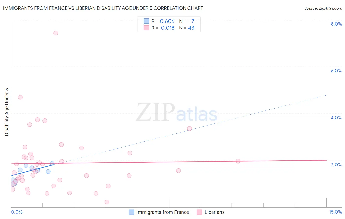 Immigrants from France vs Liberian Disability Age Under 5