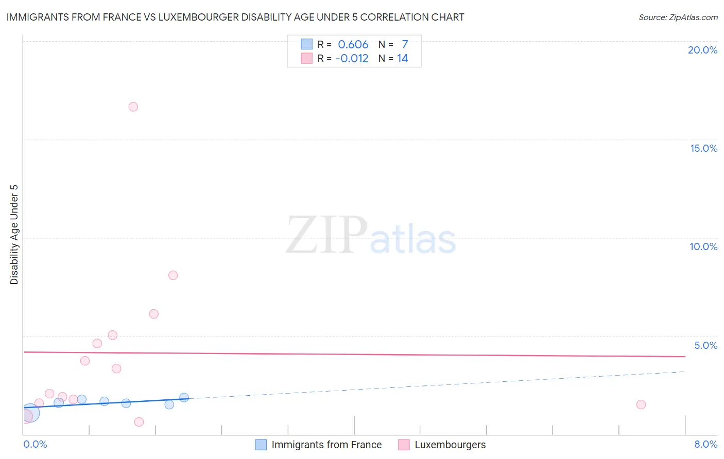 Immigrants from France vs Luxembourger Disability Age Under 5