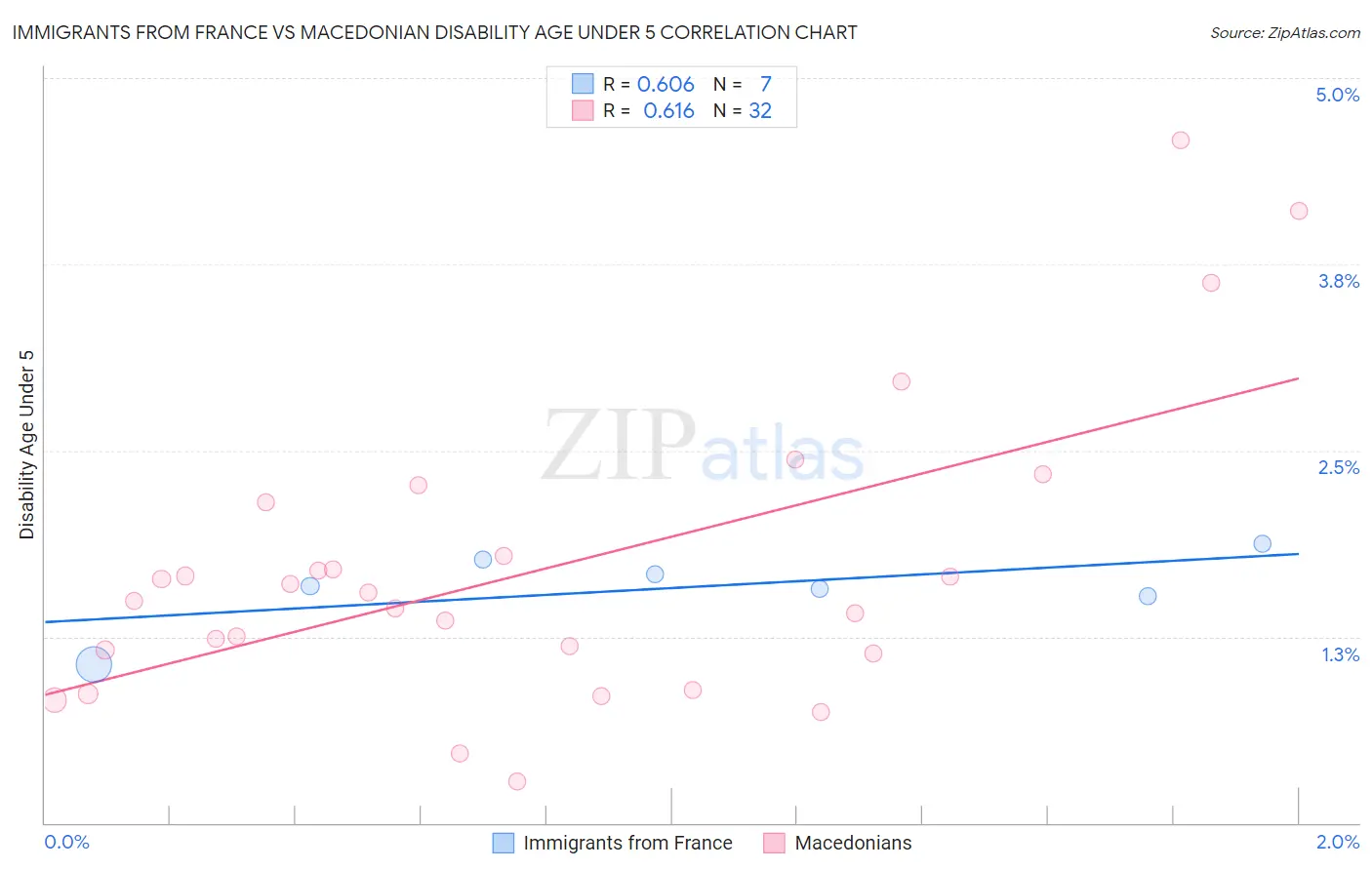 Immigrants from France vs Macedonian Disability Age Under 5