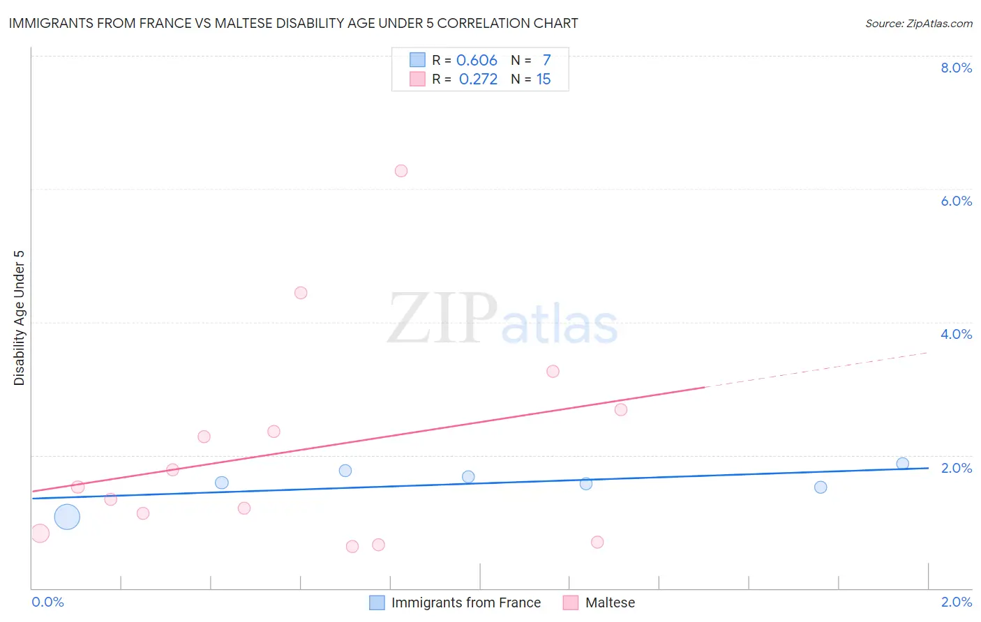 Immigrants from France vs Maltese Disability Age Under 5