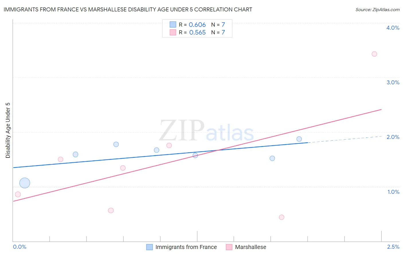 Immigrants from France vs Marshallese Disability Age Under 5