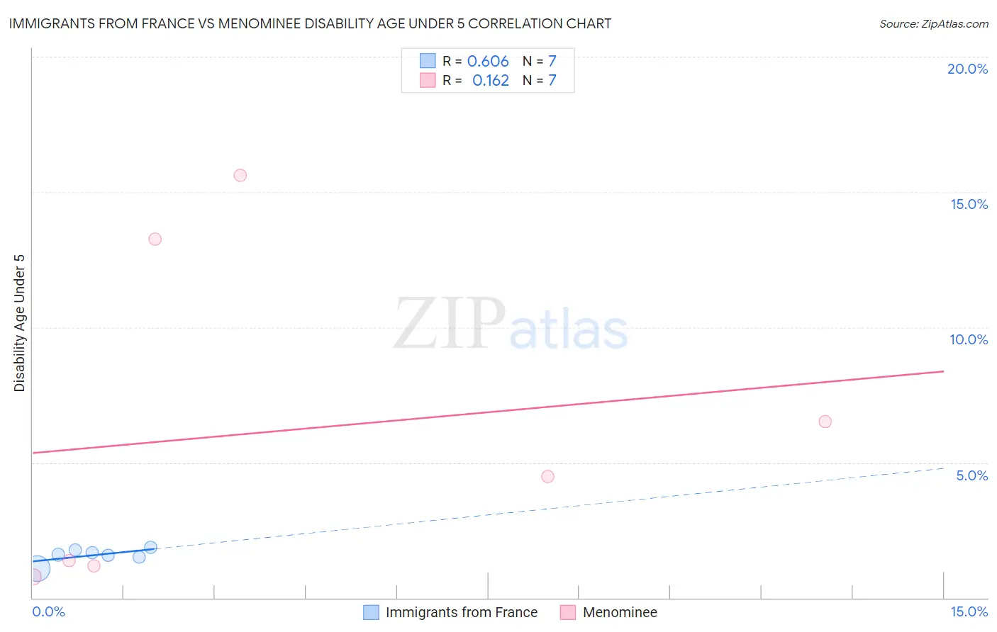 Immigrants from France vs Menominee Disability Age Under 5