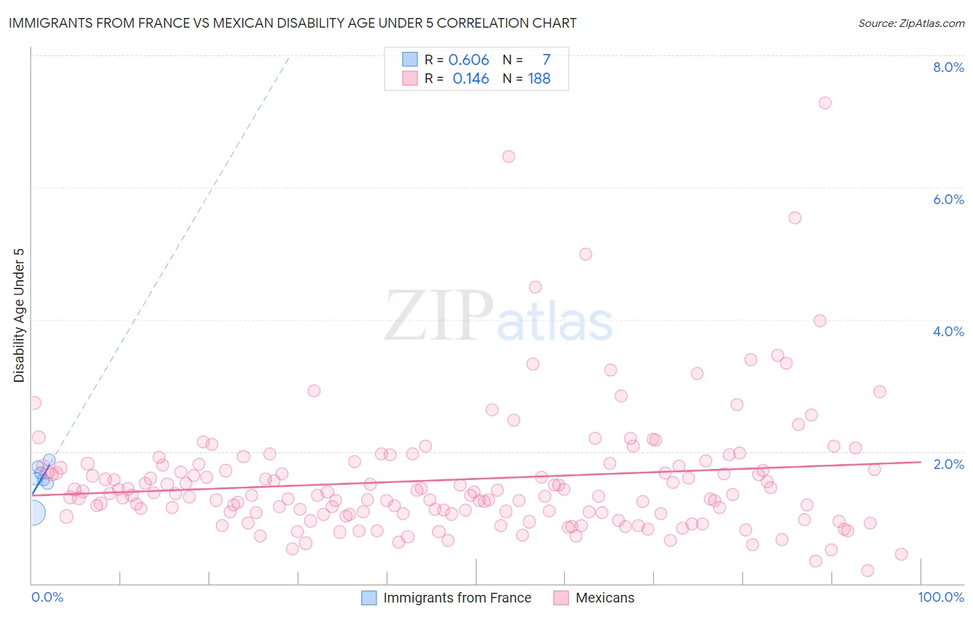 Immigrants from France vs Mexican Disability Age Under 5