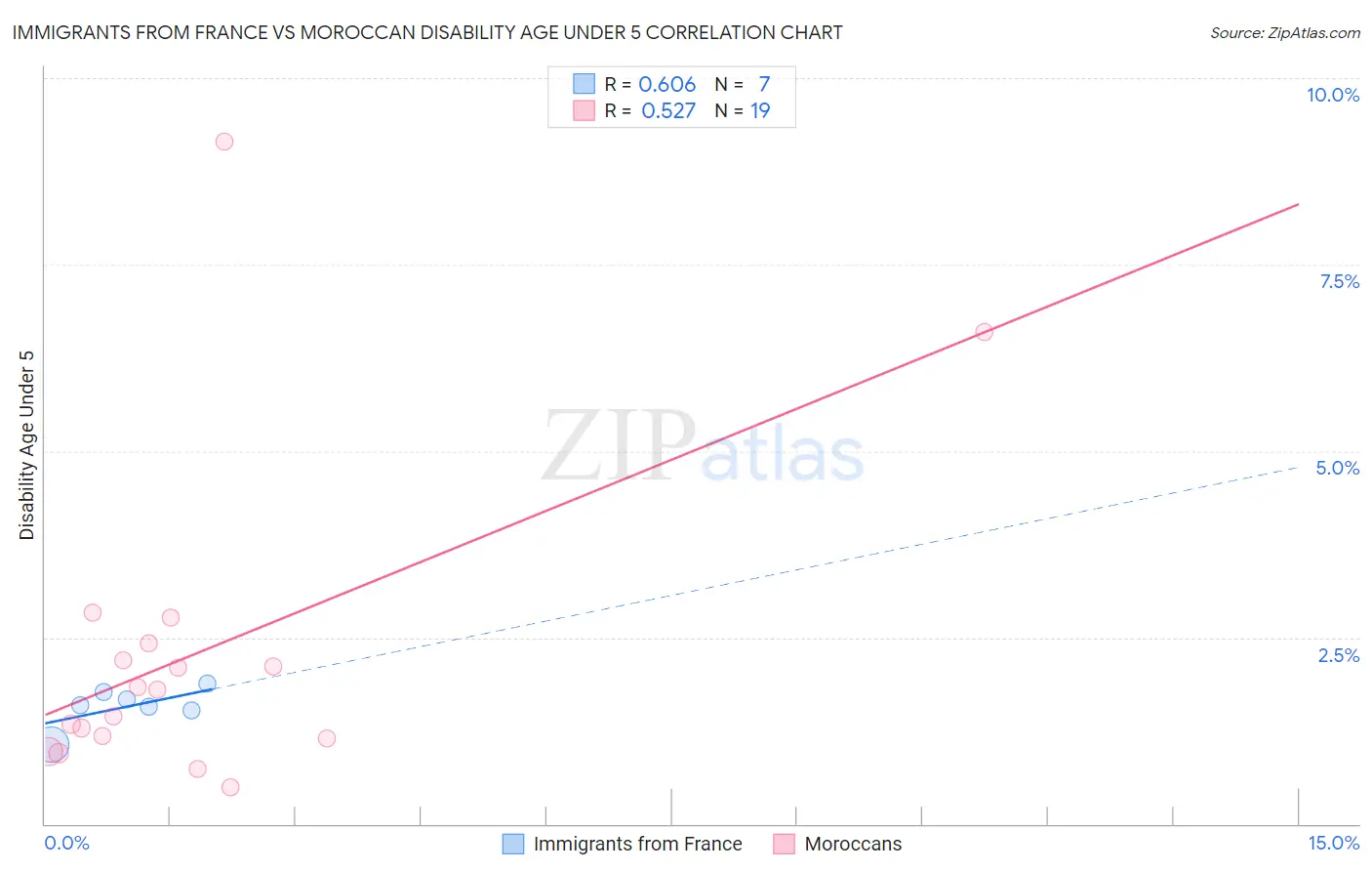 Immigrants from France vs Moroccan Disability Age Under 5