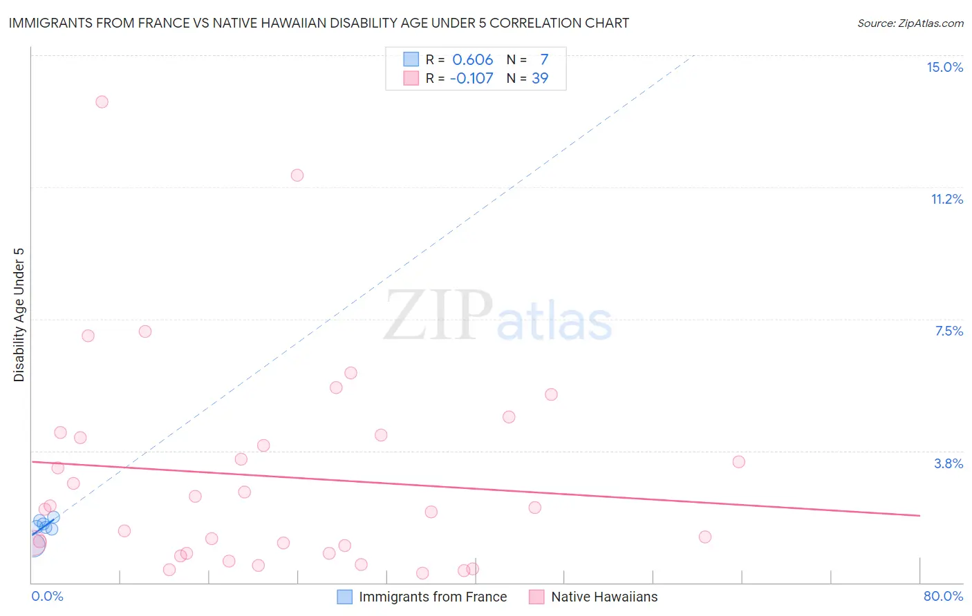 Immigrants from France vs Native Hawaiian Disability Age Under 5