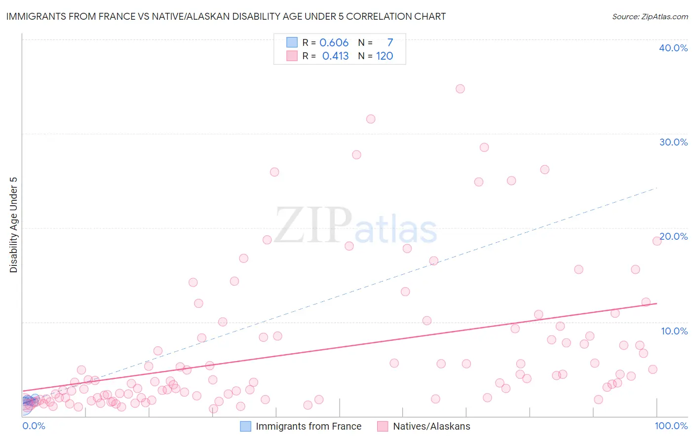 Immigrants from France vs Native/Alaskan Disability Age Under 5