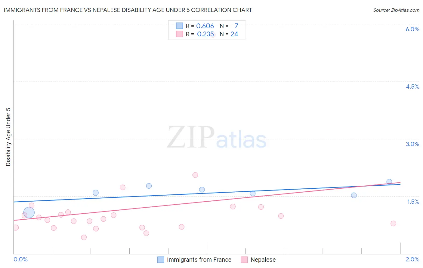 Immigrants from France vs Nepalese Disability Age Under 5