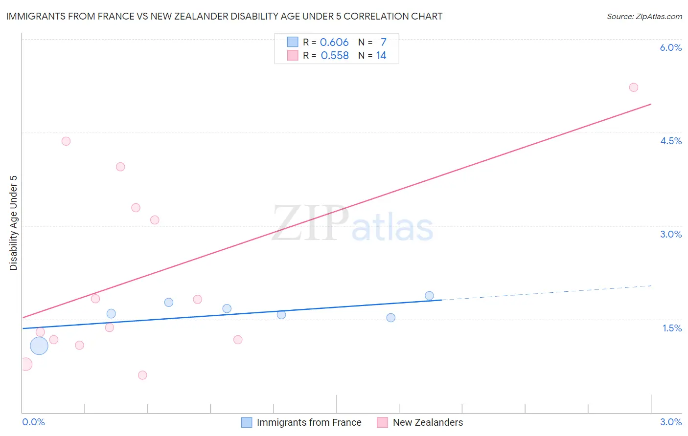 Immigrants from France vs New Zealander Disability Age Under 5