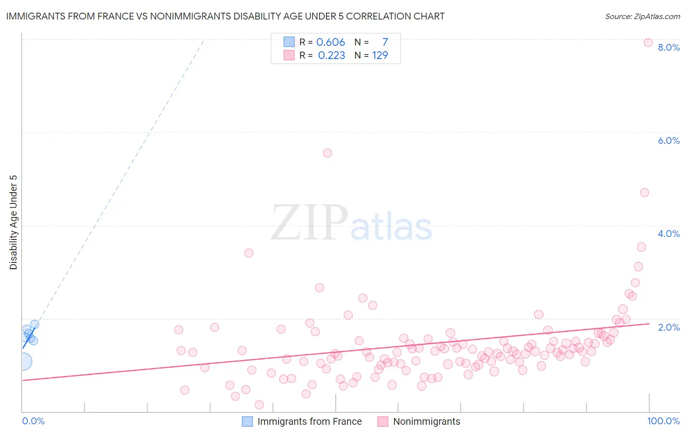 Immigrants from France vs Nonimmigrants Disability Age Under 5