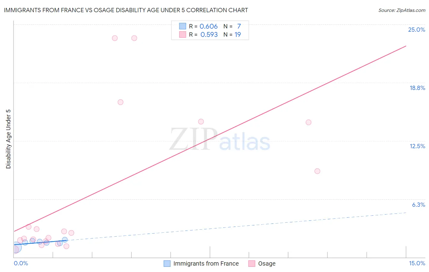 Immigrants from France vs Osage Disability Age Under 5