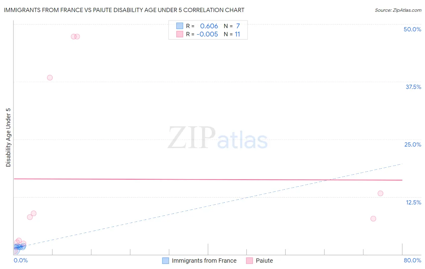 Immigrants from France vs Paiute Disability Age Under 5