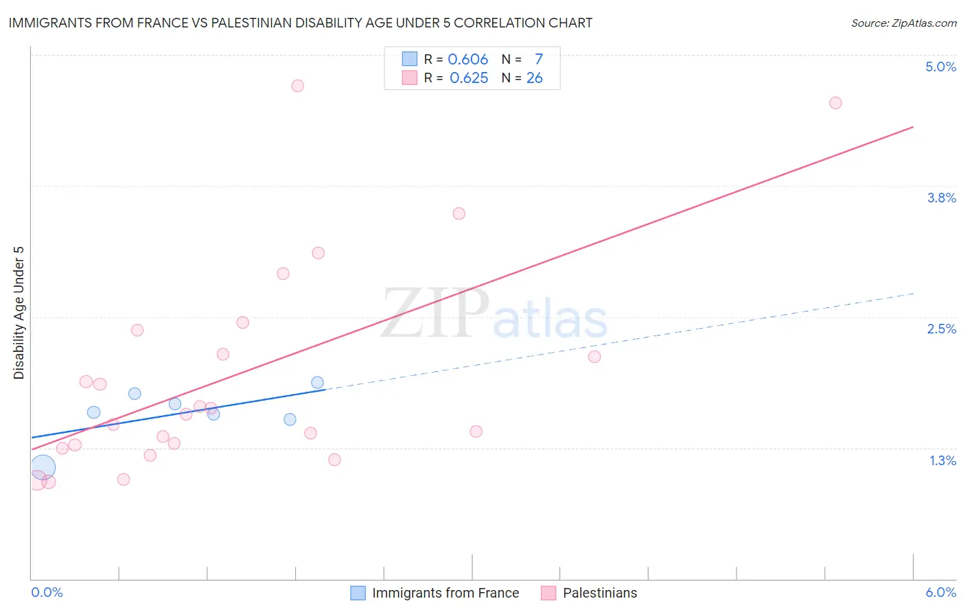 Immigrants from France vs Palestinian Disability Age Under 5