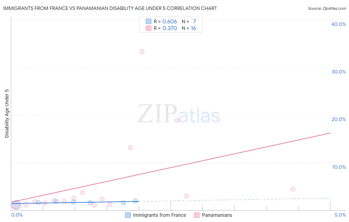 Immigrants from France vs Panamanian Disability Age Under 5