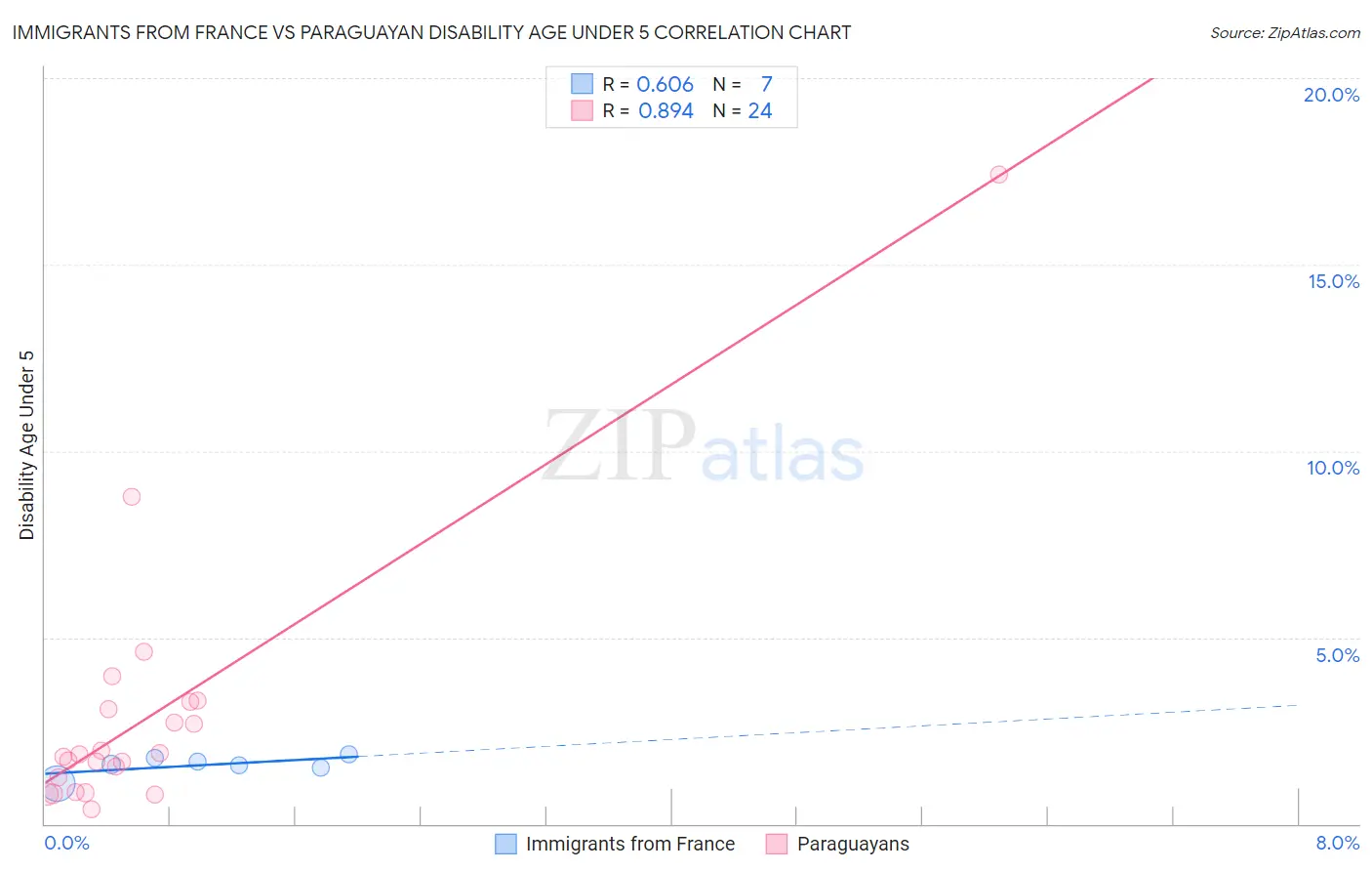 Immigrants from France vs Paraguayan Disability Age Under 5