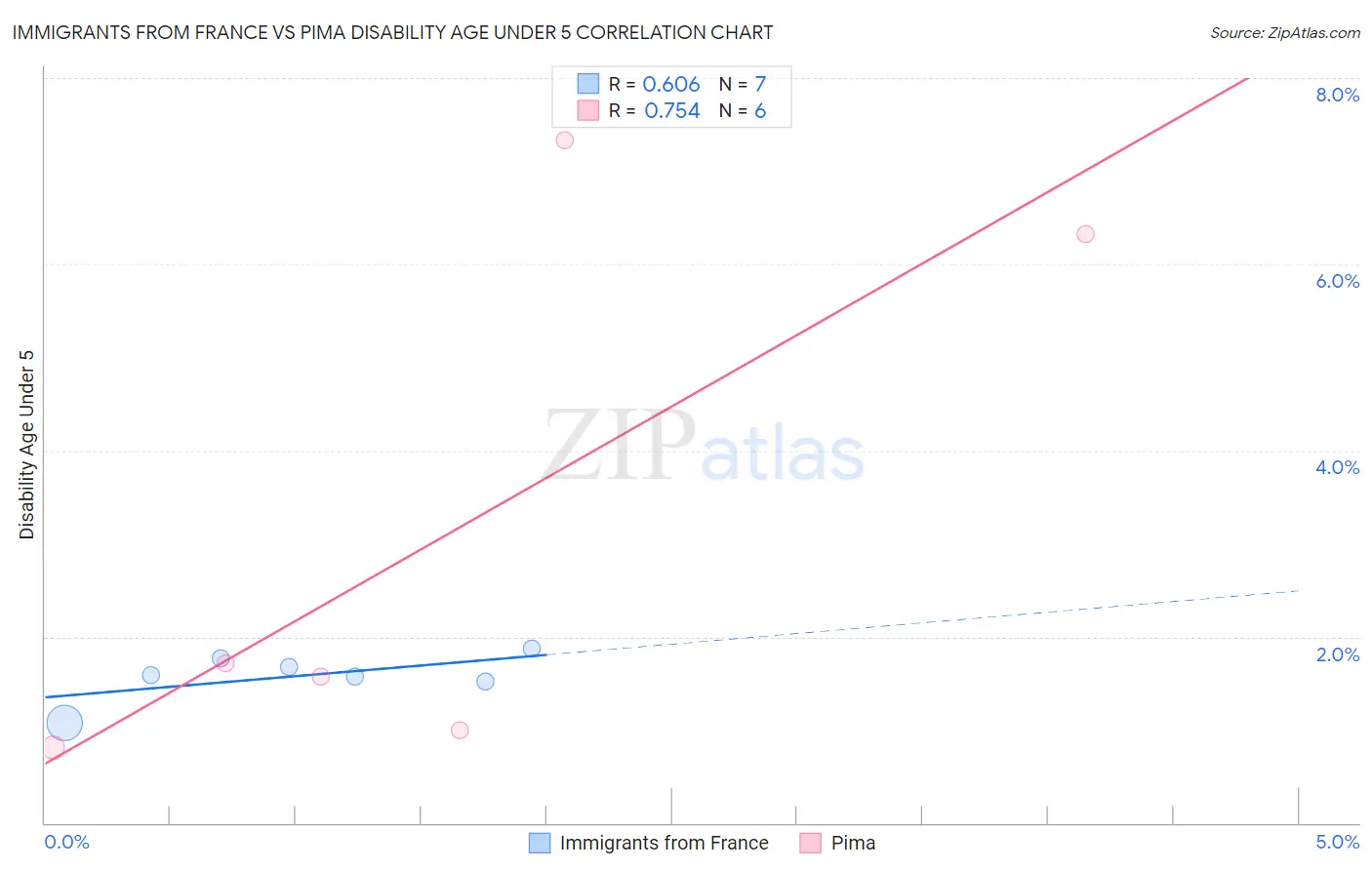 Immigrants from France vs Pima Disability Age Under 5