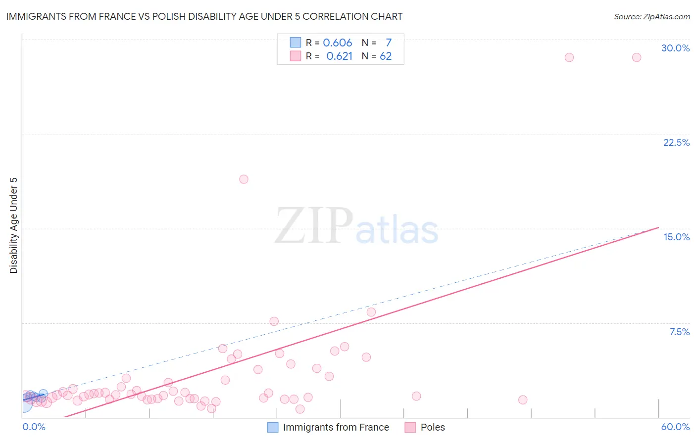 Immigrants from France vs Polish Disability Age Under 5
