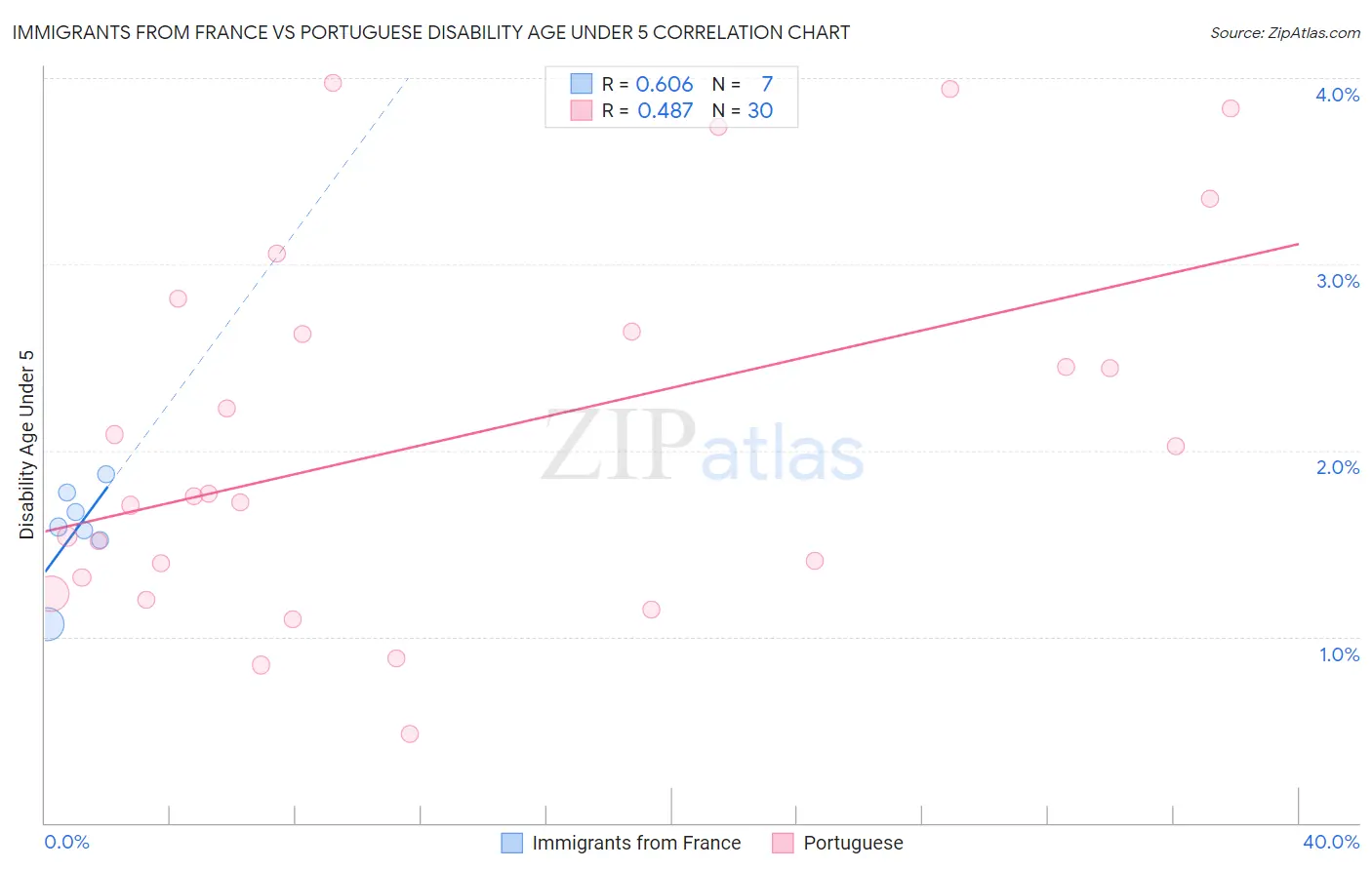 Immigrants from France vs Portuguese Disability Age Under 5