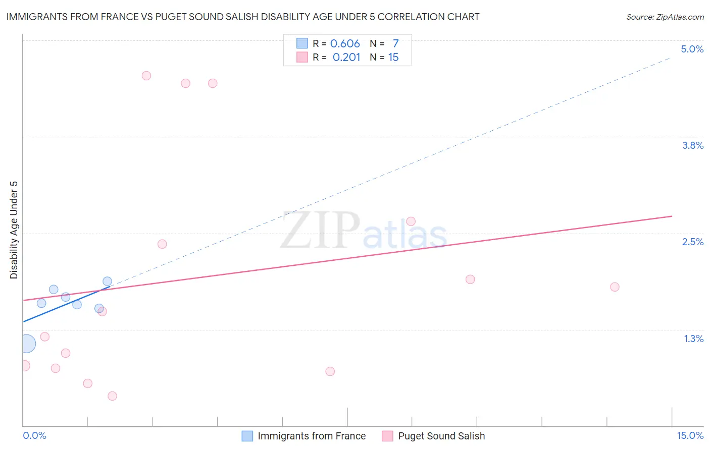 Immigrants from France vs Puget Sound Salish Disability Age Under 5