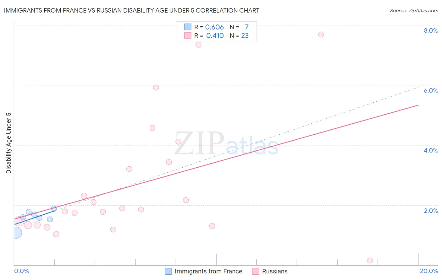 Immigrants from France vs Russian Disability Age Under 5