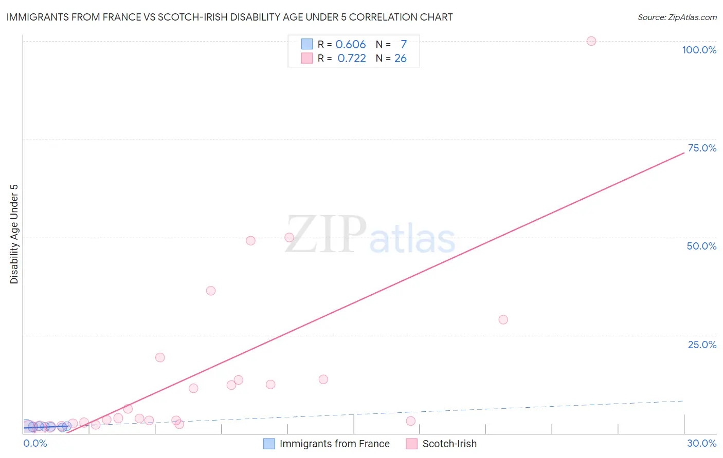 Immigrants from France vs Scotch-Irish Disability Age Under 5