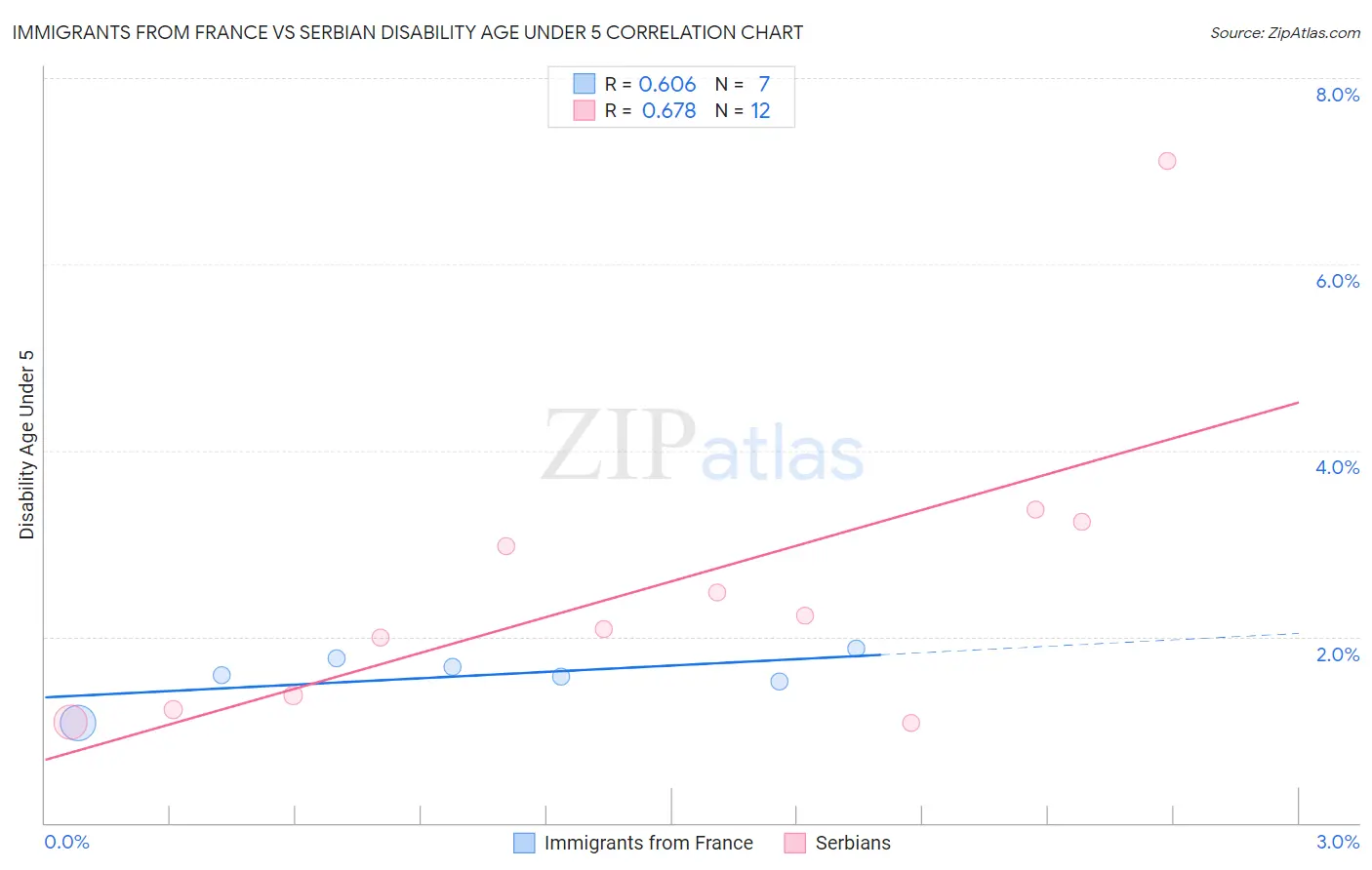 Immigrants from France vs Serbian Disability Age Under 5