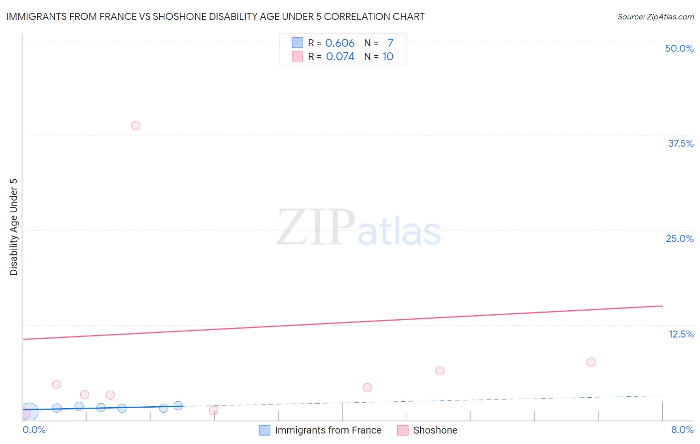 Immigrants from France vs Shoshone Disability Age Under 5