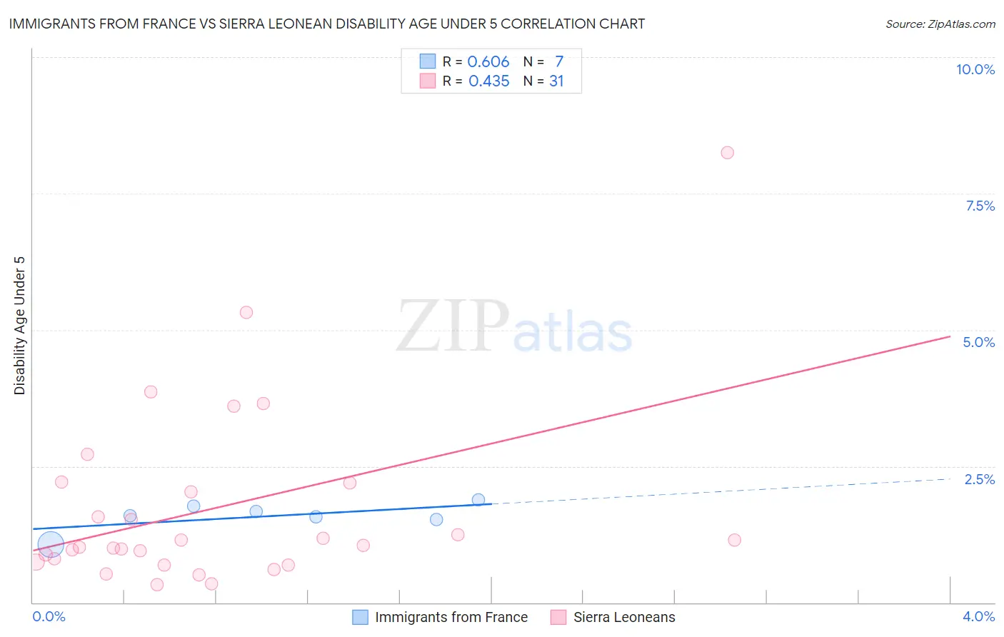 Immigrants from France vs Sierra Leonean Disability Age Under 5