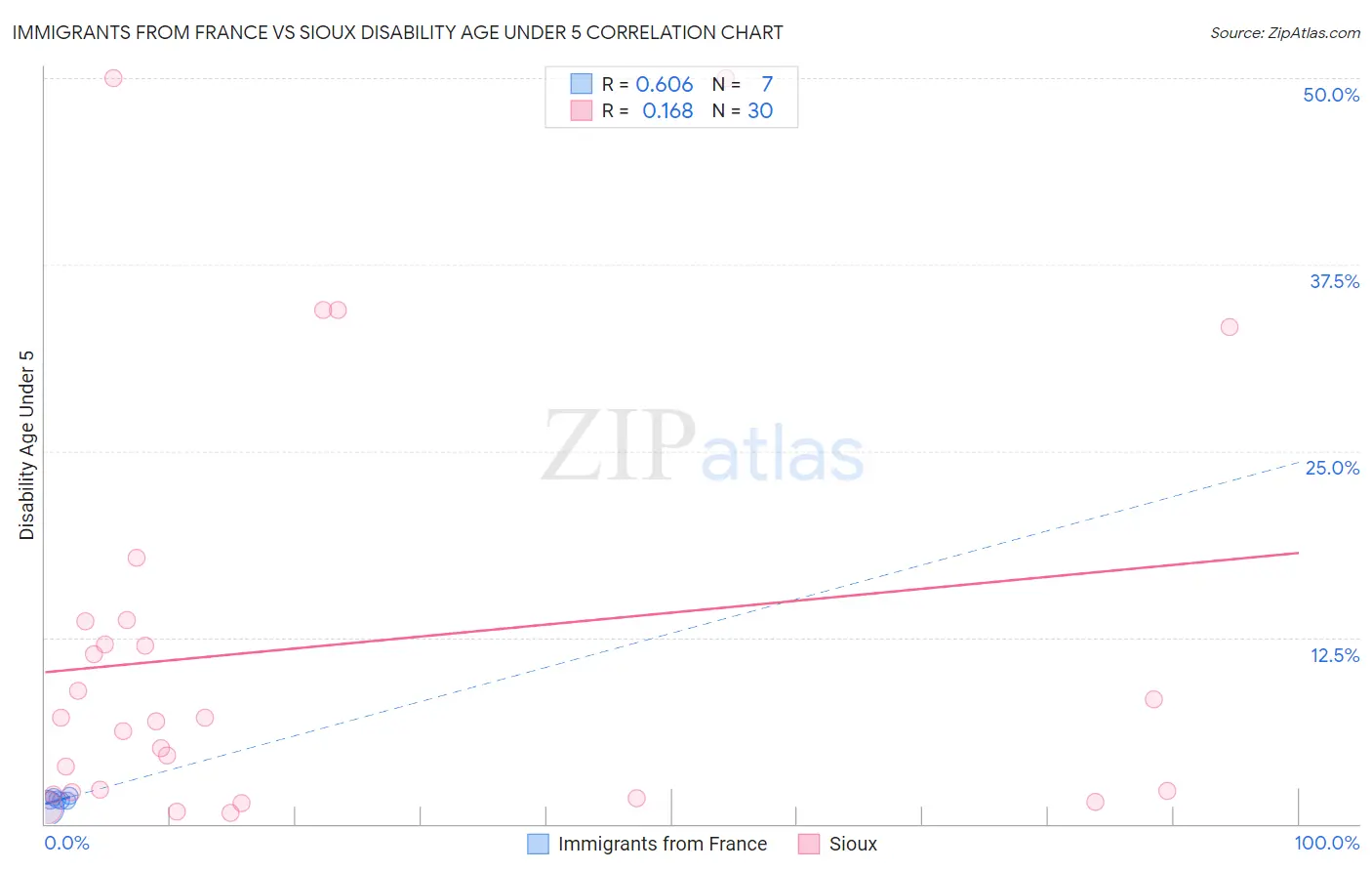 Immigrants from France vs Sioux Disability Age Under 5