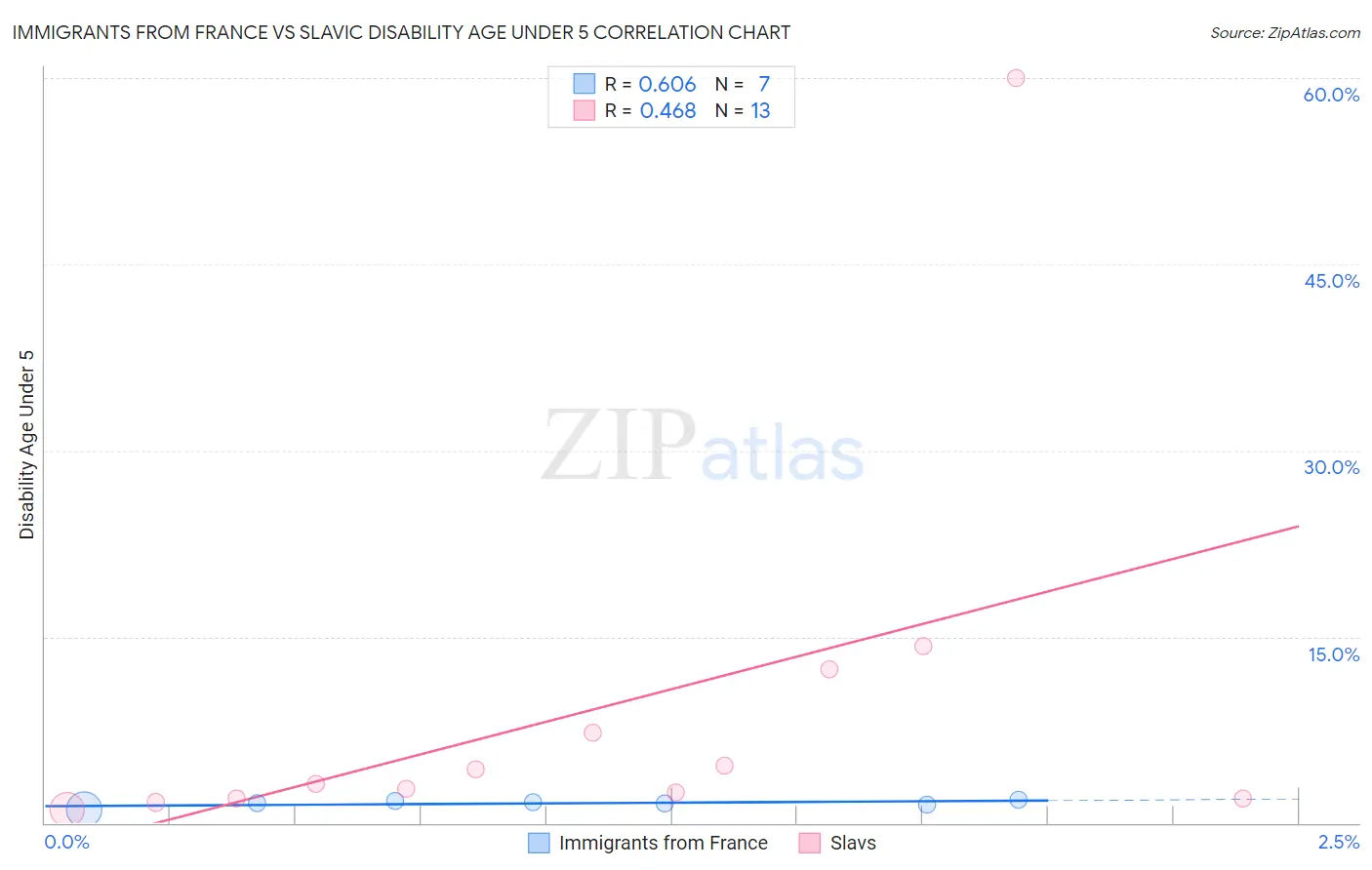 Immigrants from France vs Slavic Disability Age Under 5