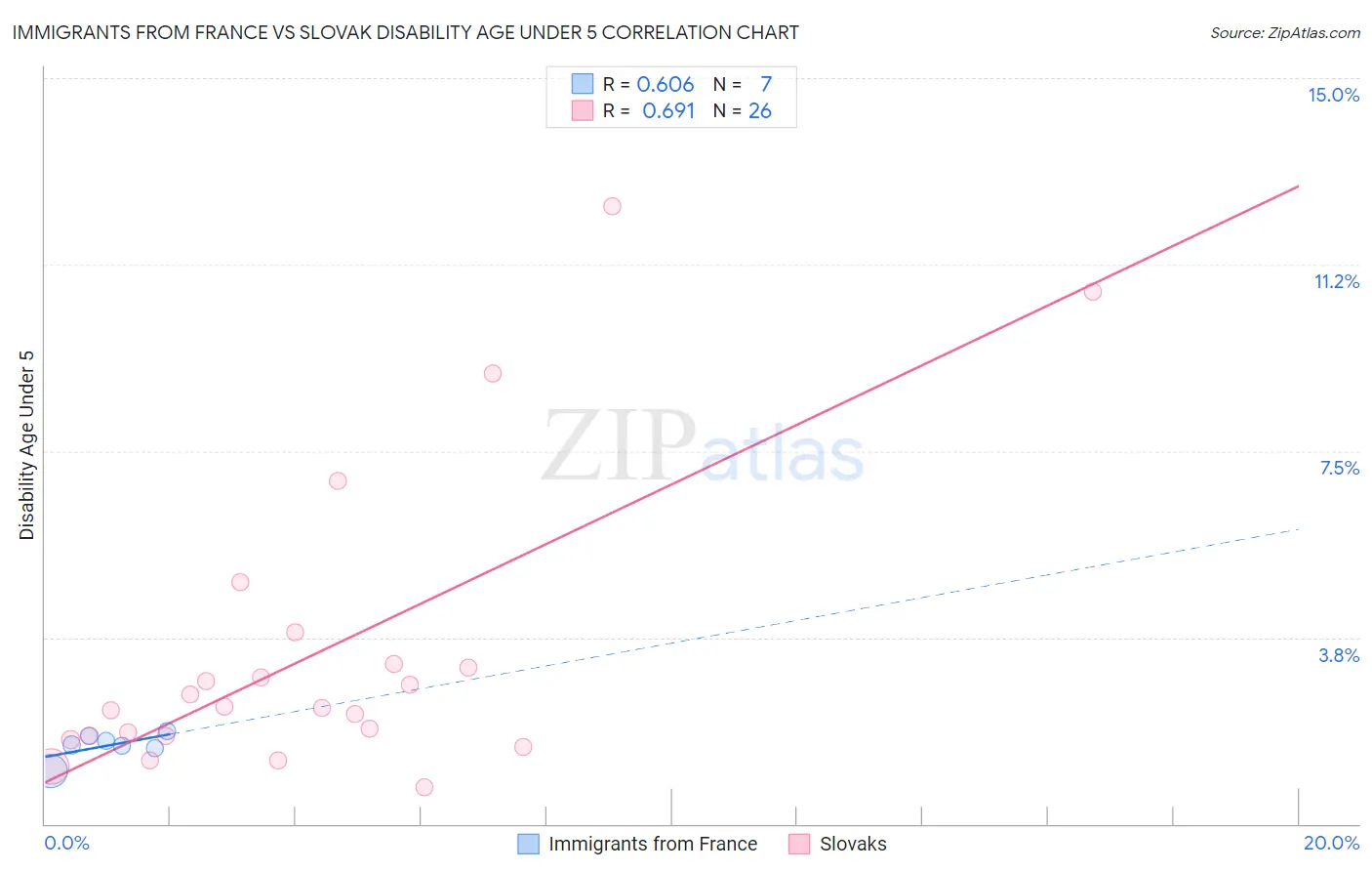 Immigrants from France vs Slovak Disability Age Under 5