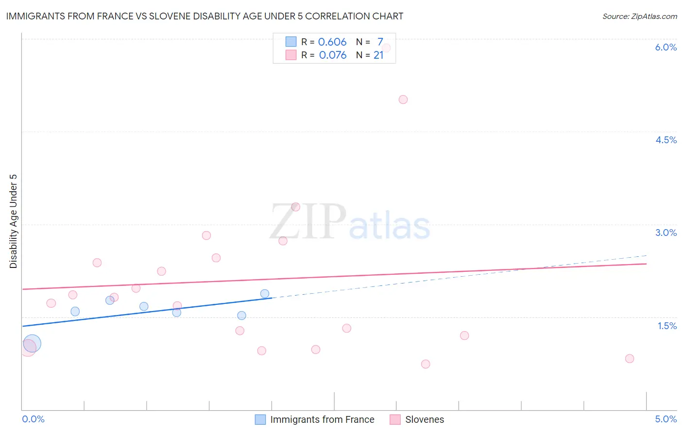 Immigrants from France vs Slovene Disability Age Under 5