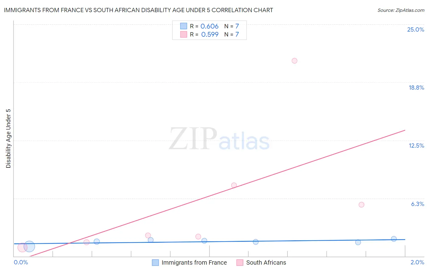 Immigrants from France vs South African Disability Age Under 5