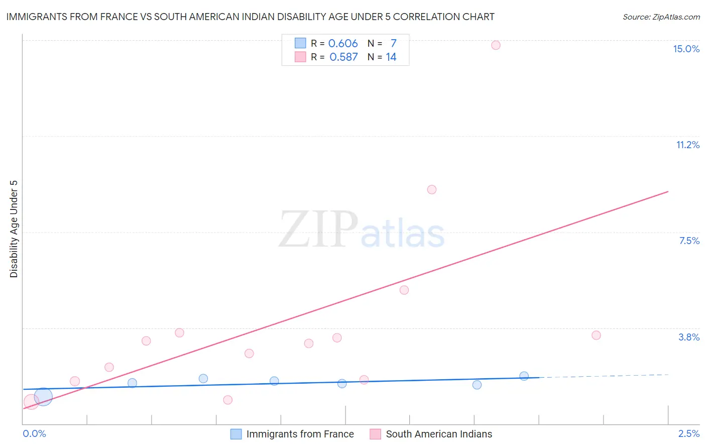 Immigrants from France vs South American Indian Disability Age Under 5