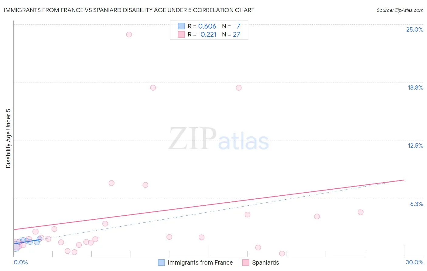 Immigrants from France vs Spaniard Disability Age Under 5