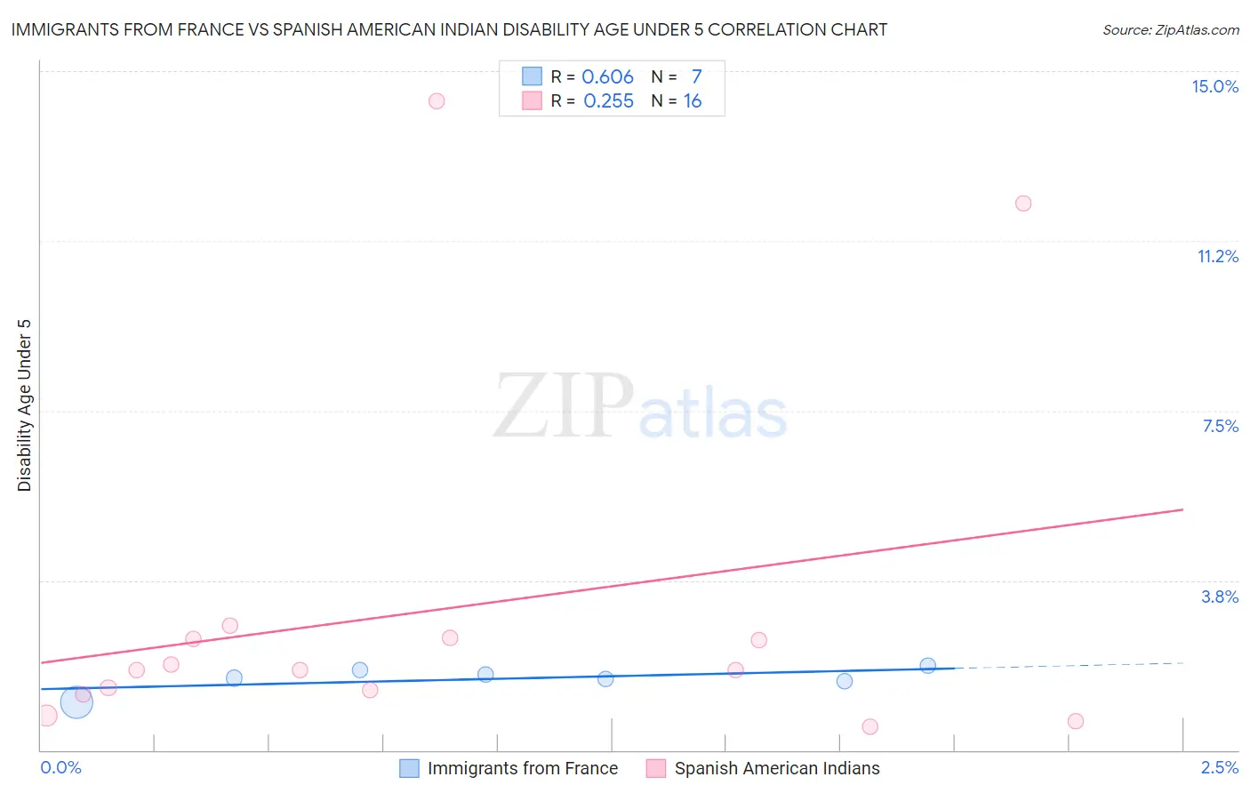 Immigrants from France vs Spanish American Indian Disability Age Under 5