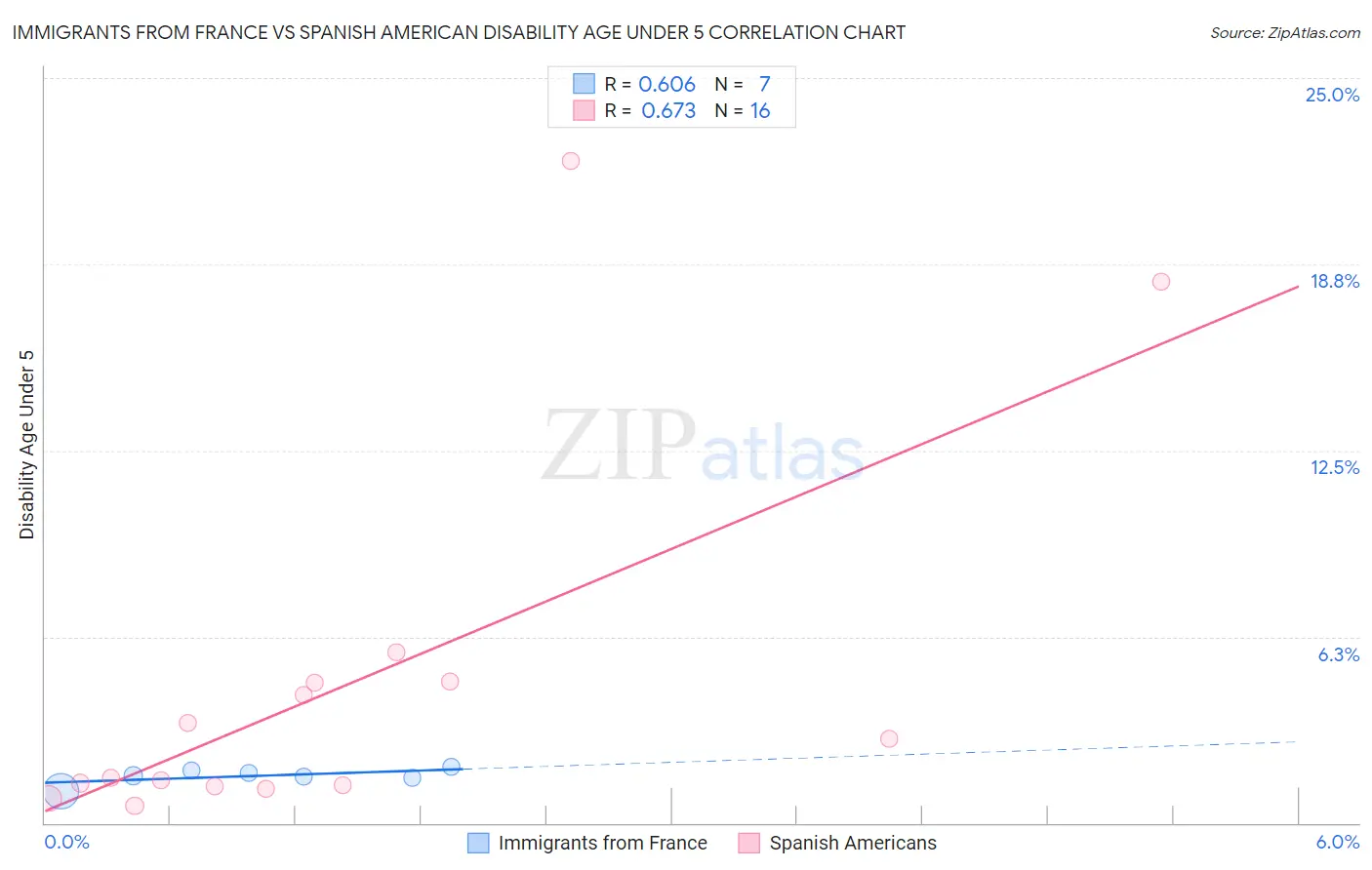 Immigrants from France vs Spanish American Disability Age Under 5
