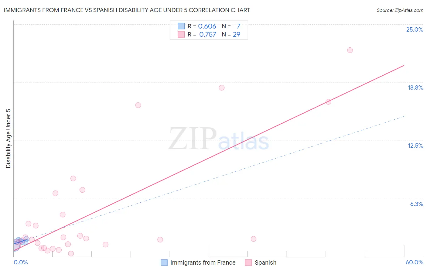 Immigrants from France vs Spanish Disability Age Under 5
