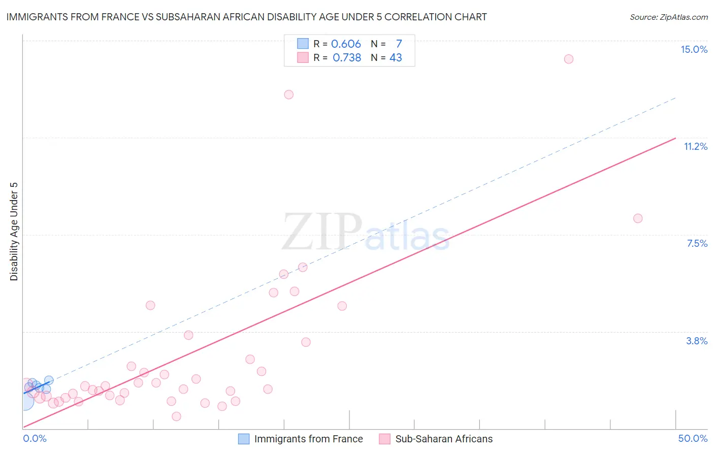 Immigrants from France vs Subsaharan African Disability Age Under 5