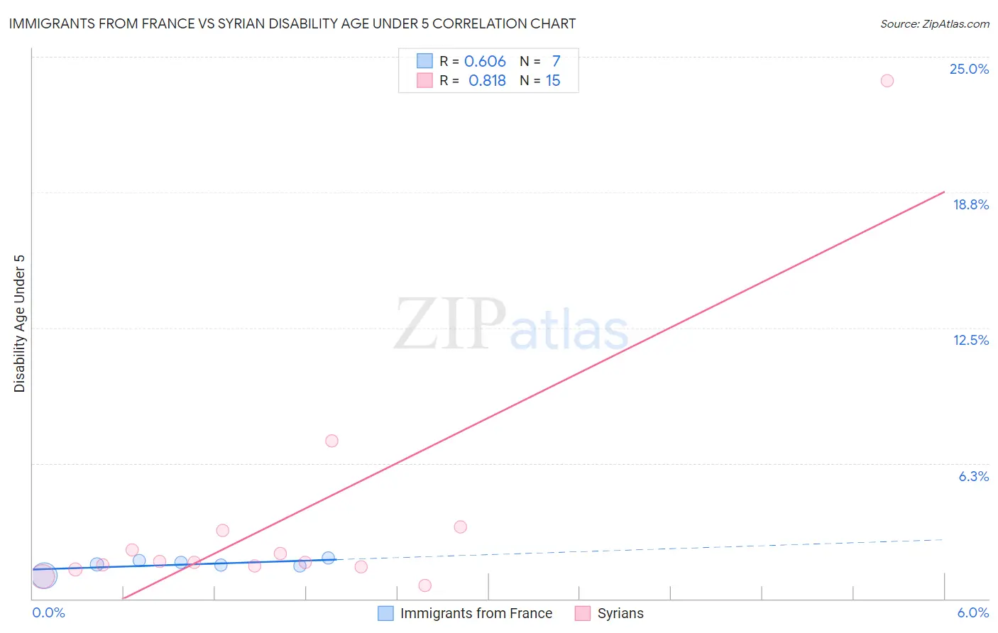 Immigrants from France vs Syrian Disability Age Under 5