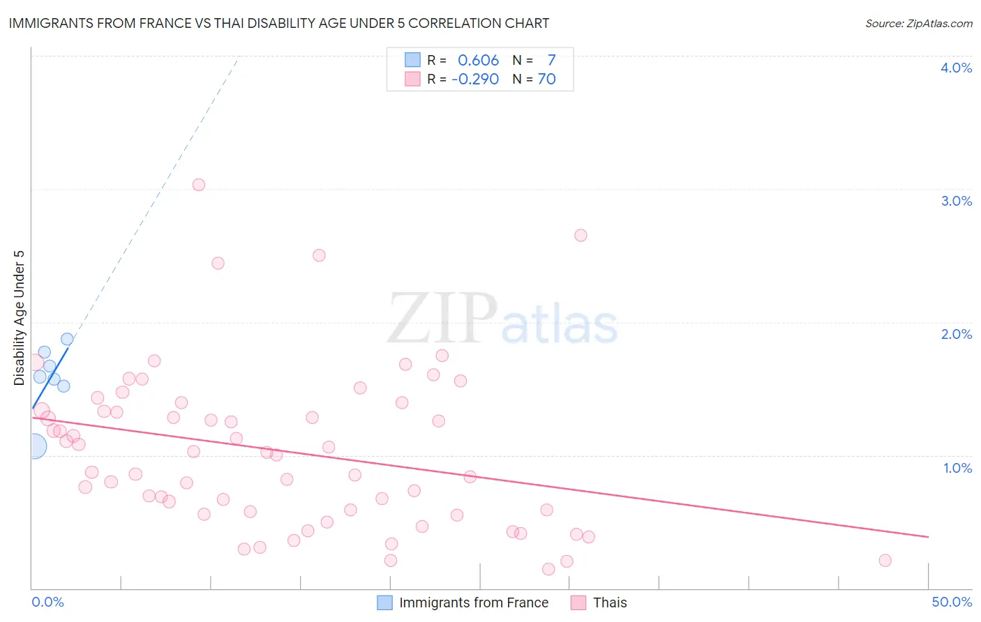 Immigrants from France vs Thai Disability Age Under 5