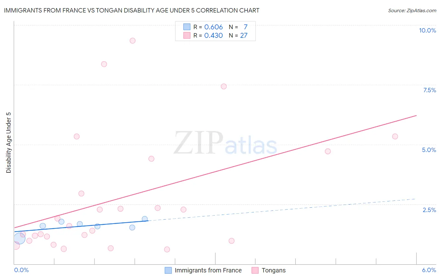Immigrants from France vs Tongan Disability Age Under 5