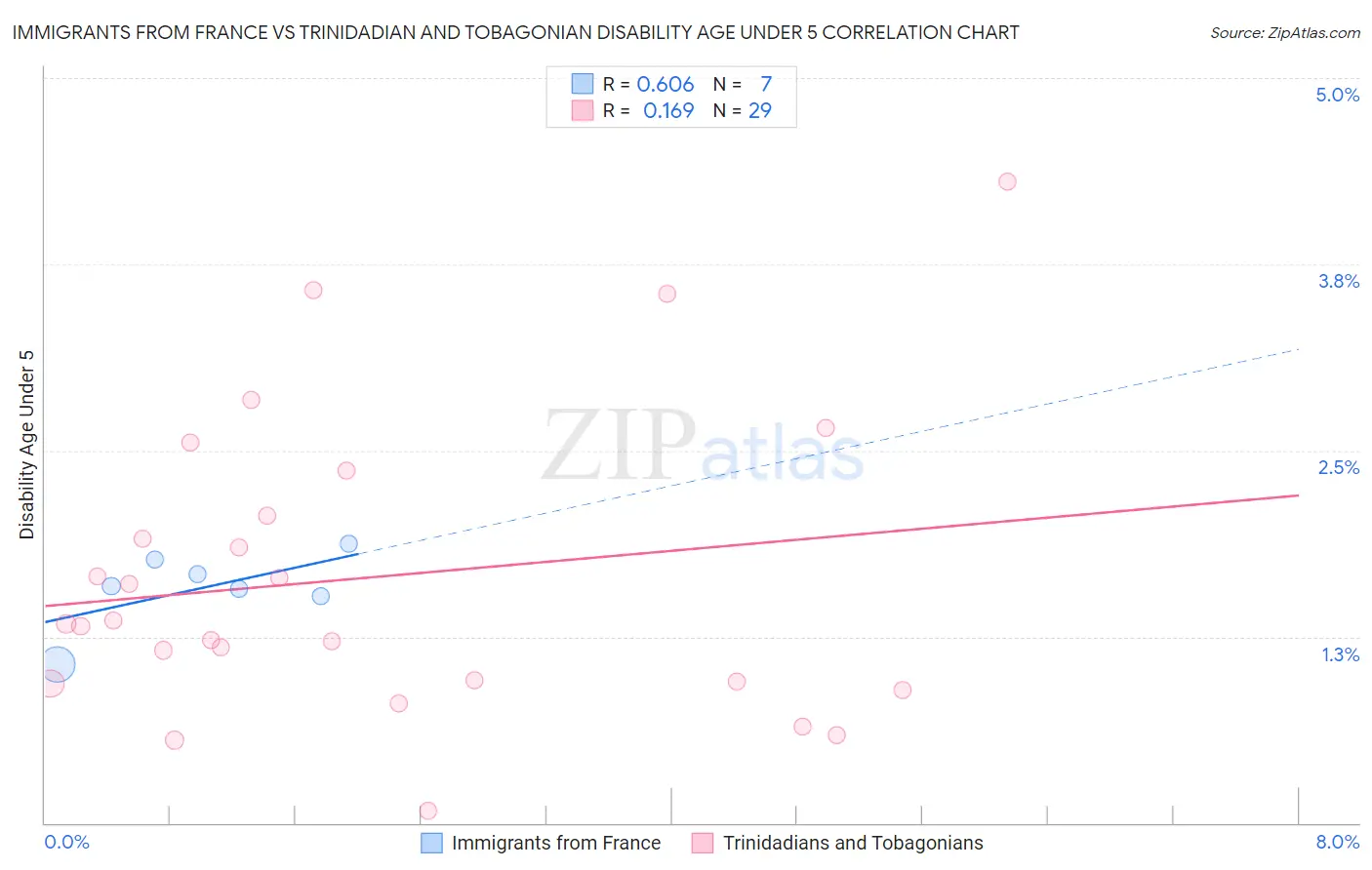 Immigrants from France vs Trinidadian and Tobagonian Disability Age Under 5