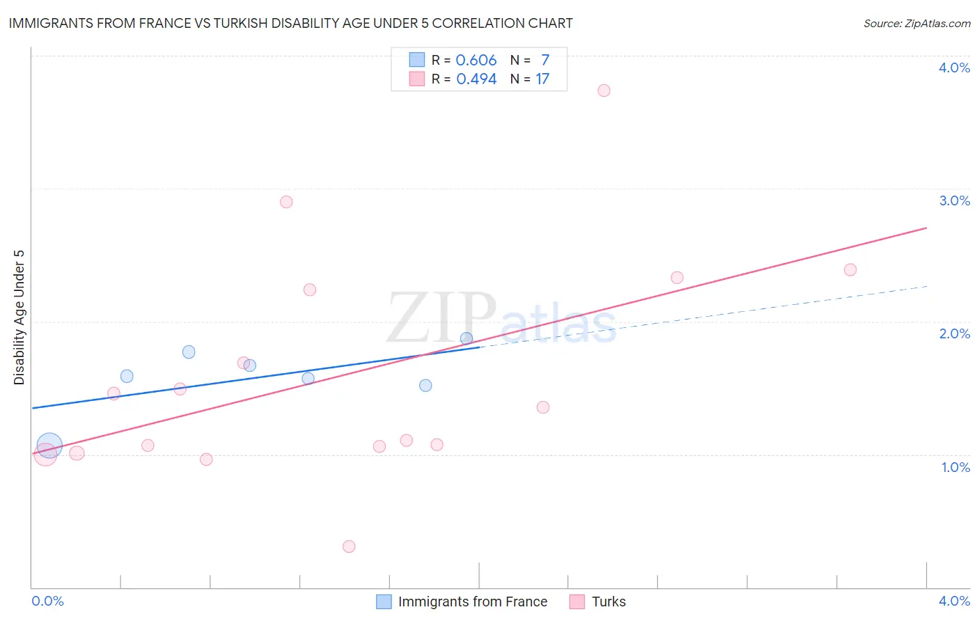 Immigrants from France vs Turkish Disability Age Under 5