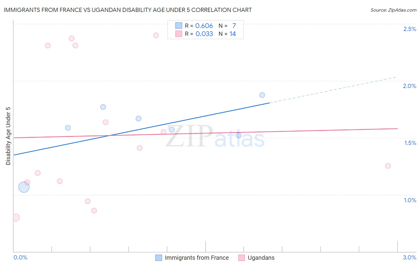 Immigrants from France vs Ugandan Disability Age Under 5