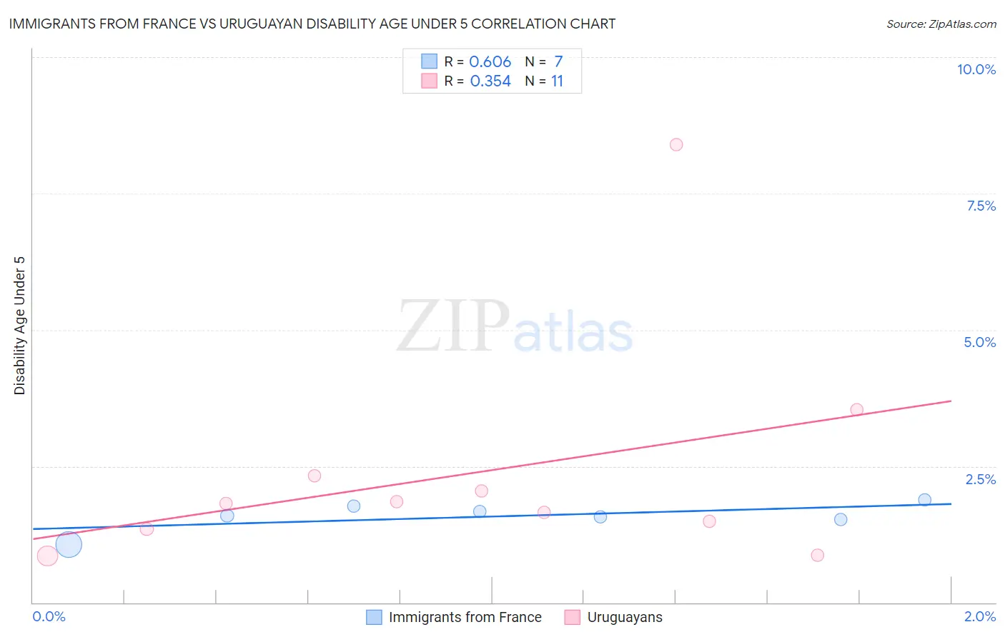 Immigrants from France vs Uruguayan Disability Age Under 5