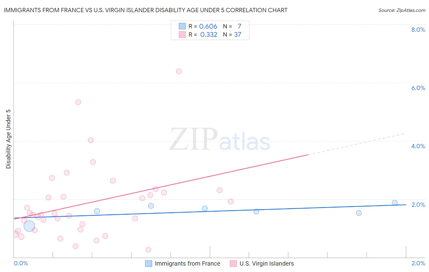 Immigrants from France vs U.S. Virgin Islander Disability Age Under 5
